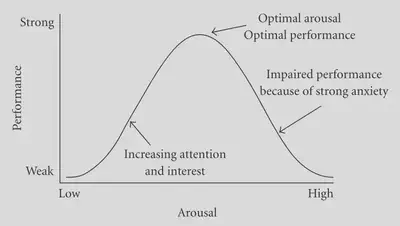 A graph representing the Yerkes-Dodson law. While it does not corresponding to how the law was first formulated by Robert M. Yerkes and John D. Dodson, it is the one that is most often utilized to represent it.